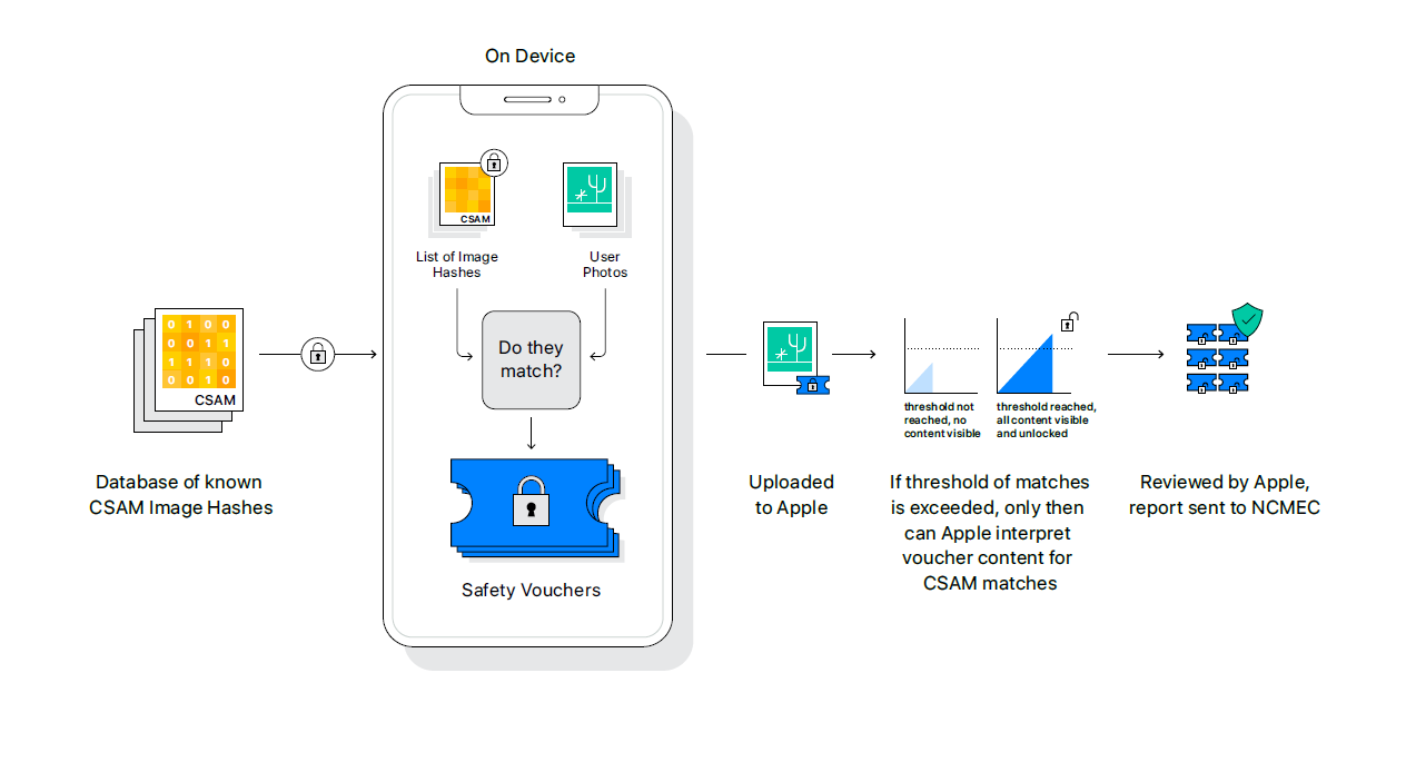 Apple CSAM Image Threshold Chart