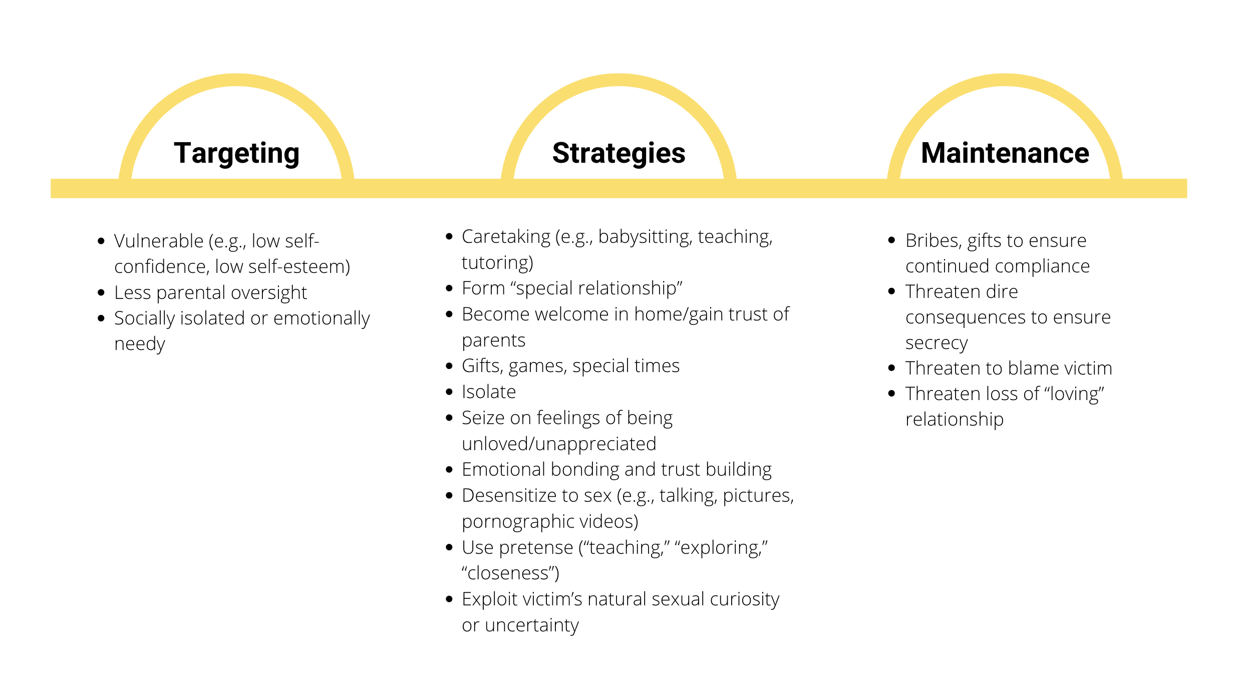 Predators target children if they're vulnerable, have less parental oversight, or are socially isolated or emotionally needy. Predator strategies include: caretaking, forming special relationships, gain trust of the parents, give gifts, isolate, seize on feelings of being unloved and unappreciated, emotional bonding and trust building, desensitize to sex, using pretenses like teaching exploring and closeness, exploit victim's natural sexual curiosity or uncertainty. Maintenance techniques used by predators include bribes, threatening dire consequences to ensure secrecy, threatening to blame the victim, and threatening the loss of the relationship.