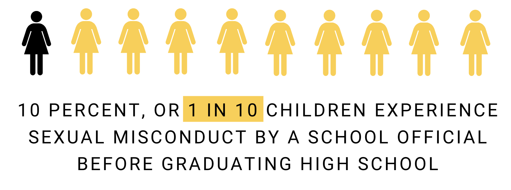 Infographic stating that 1 in 10 children experience sexual misconduct by a school official before graduating high school