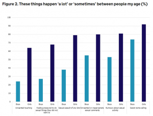 A breakdown of events children believe are happening 'a lot' or 'sometimes' between people their age from gov.uk