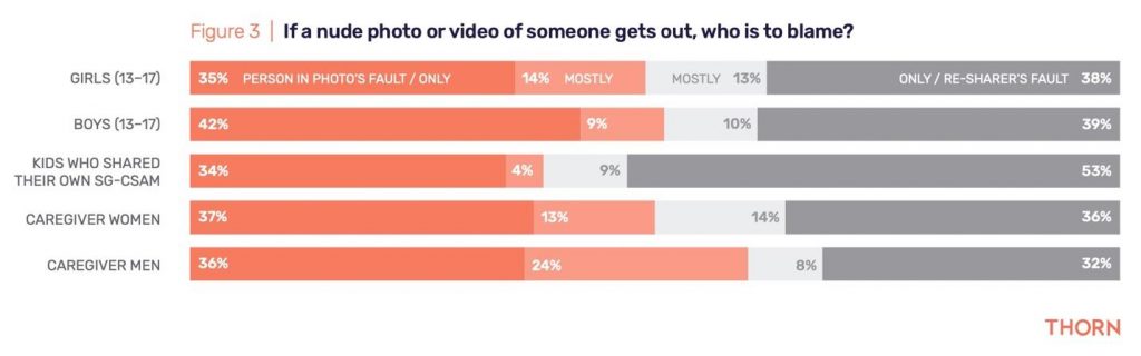 Chart of "if a nude photo or video of someone gets out, who is to blame?"